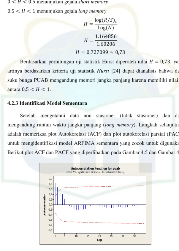 Gambar 4.5 ACF Data Tingkat Suku Bunga PUAB 