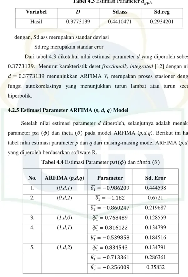 Tabel 4.4 Estimasi Parameter 