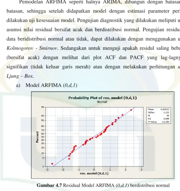 Gambar 4.7 Residual Model ARFIMA (0,d,1) berdistribusi normal 