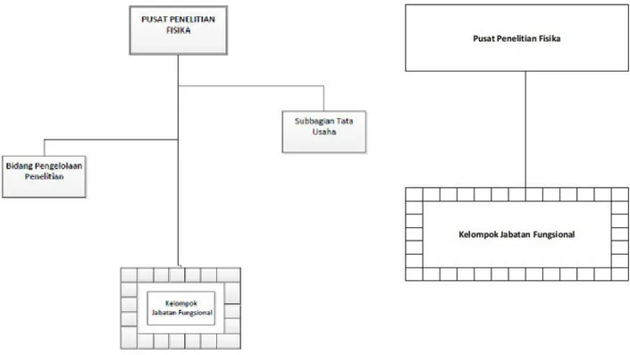 Gambar 1. Struktur Organisasi P2 Fisika LIPI (ki: lama, ka:baru)