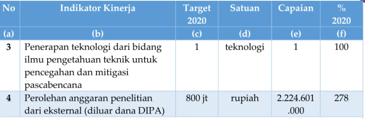 Tabel 6. Target dan Capaian pada Sasaran Strategis 1 No Indikator Kinerja Target