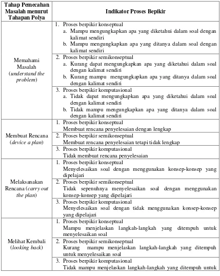 Tabel 2.3 Indikator proses berpikir dalam pemecahan masalah 