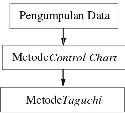 Gambar 4.5. Blok Diagram Pengolahan Data dengan Control Chart