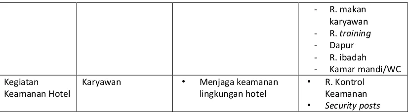 Tabel 5.3 Pendekatan Ruang berdasarkan Analisa Kegiatan Pelaku dan Kelompok Ruang Sumber : Analisa Pribadi 