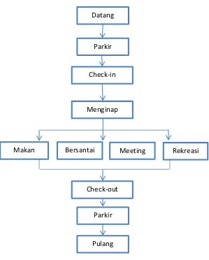 Gambar 5.1 Diagram alur kegiatan tamu menginap  Sumber : Analisa Pribadi  