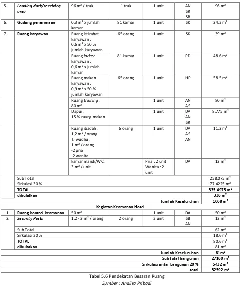 Tabel 5.6 Pendekatan Besaran Ruang 