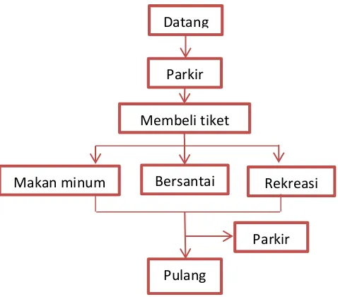 Gambar 5.2 Diagram alur kegiatan tamu tidak menginap  Sumber : Analisa Pribadi  