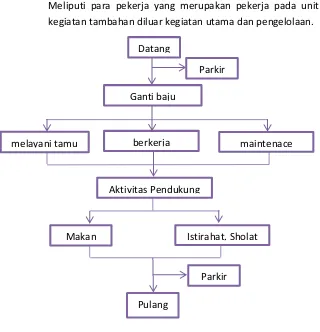 Gambar 5.4 Diagram alur kegiatan karyawan 