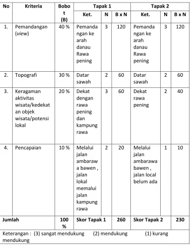 Tabel 6.2 data perbandingan tapak 