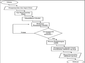 Gambar 1. Flowchart Model ARIMA 