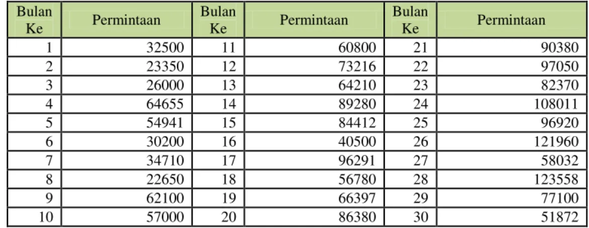 Tabel 1. Data Permintaan 