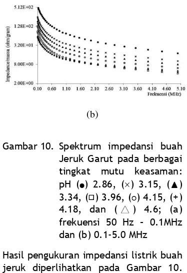 Gambar 10. Spektrum impedansi buah 