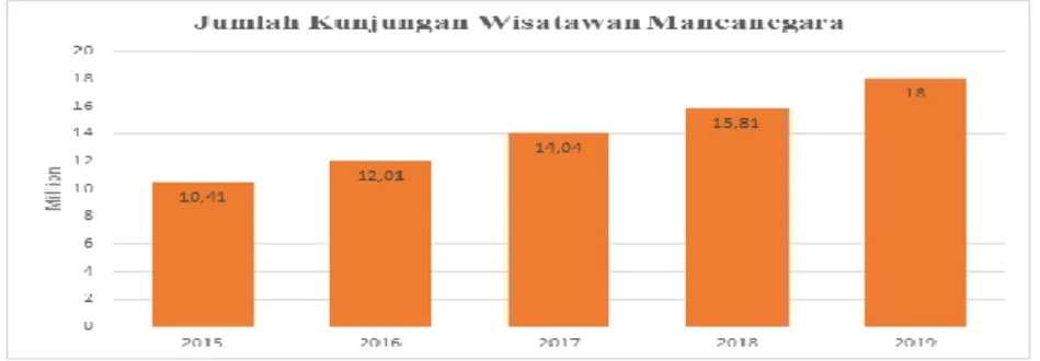 Gambar 1. Jumlah Kunjungan Wisatawan Mancanegara  (2015-2019)  Sumber : kementerian pariwisata dan Badan Pusat Statistik (2019)