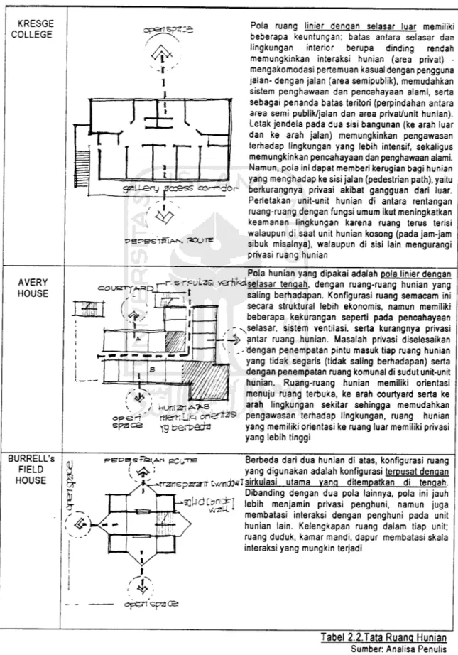 Tabel 2.2.Tata Ruang Hunian Sumber: Analisa Penulis