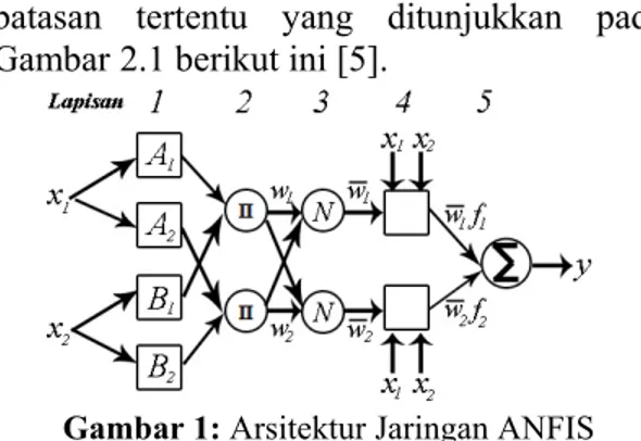 Gambar 1: Arsitektur Jaringan ANFIS  Arsitektur ANFIS  terdiri  dari  2  input  dan  satu output diproses oleh 5 layer