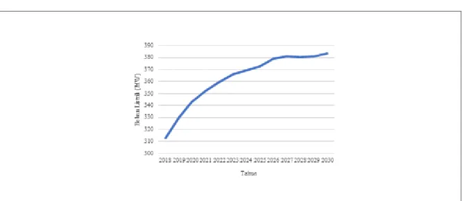 Gambar 5. Grafik Pola Prakiraan Beban Listrik Area Mojokerto Tahun 2018 s.d 2030 