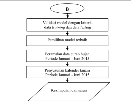 Gambar 3.2 (Lanjutan) Diagram Alir Langkah Analisis Penelitian 