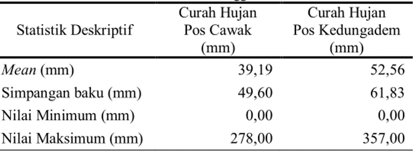 Tabel 4.1 Karakteristik Curah Hujan Pos Cawak dan Pos Kedungadem 