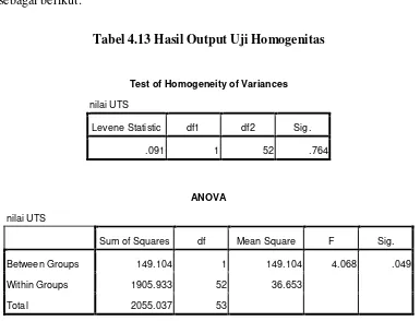 Tabel 4.13 Hasil Output Uji Homogenitas 