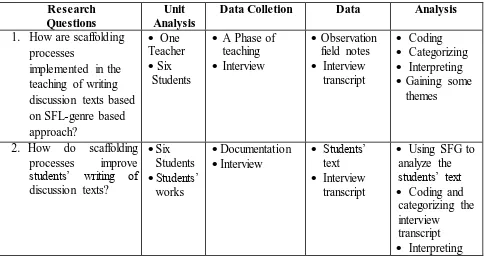 Table 3.1 Summary of Data Analysis 