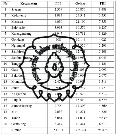 Tabel 2.Hasil perolehan suara pemilu 1992 di Kabupaten Sragen 