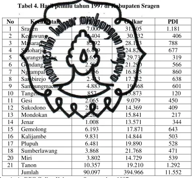 Tabel 4. Hasil pemilu tahun 1997 di Kabupaten Sragen 