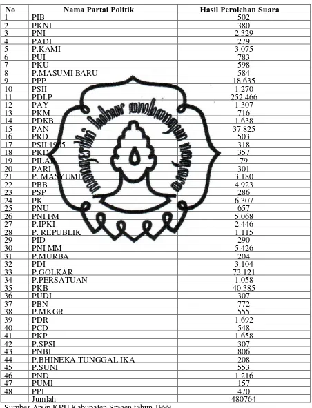 Tabel 6. Hasil pemilu tahun 1999 di Kabupaten Sragen 