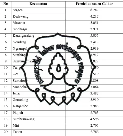 Tabel 7. Hasil pemilu Golkar tahun 1999 di Kabupaten Sragen 