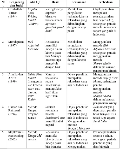 Tabel 2.1 Ringkasan Penelitian Terdahulu 