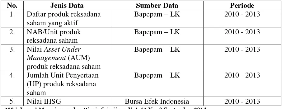 Tabel 3.2 Jenis dan Sumber Data 