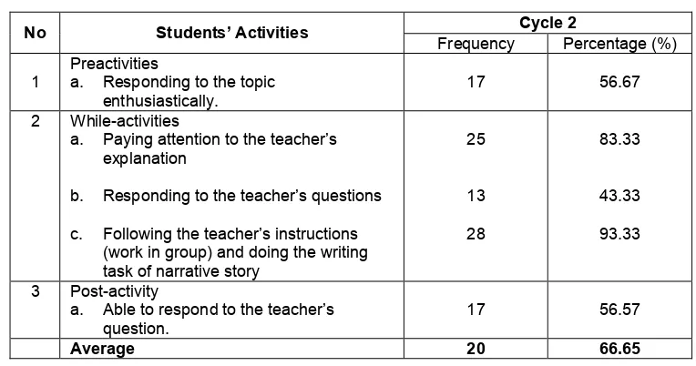 Table 4.6 Students’ activities observation sheet for Cycle 2 