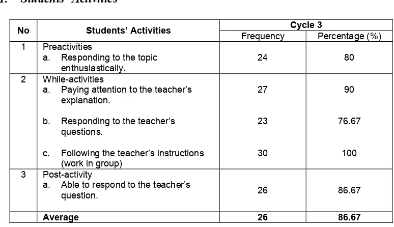 Table 4.9 Students’ activities observation sheet for Cycle 3 