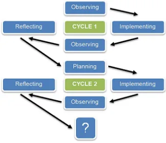 Figure 3.1 The cycles of a classroom action research (adapted from Arikunto, 2006:16) 