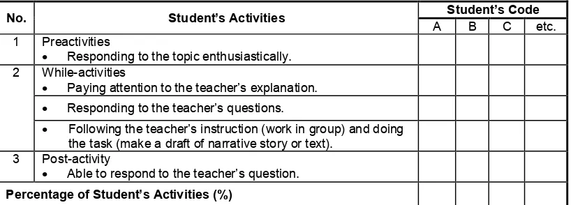 Figure 3.2 Observation sheet of students’ activities 
