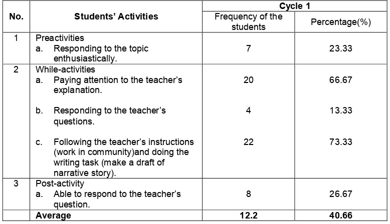 Table 4.3 Students’ activities observation sheet for Cycle 1 
