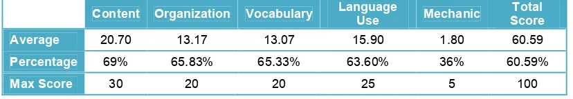 Table 4.4 The score frequency of students’ writing task in Cycle 2 