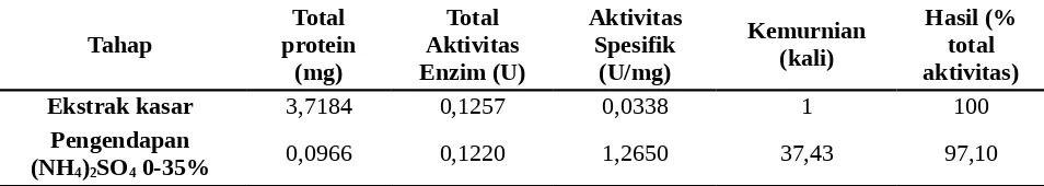 Tabel 2. Tahapan Pemurnian Enzim Protease dari Isolat ST-30