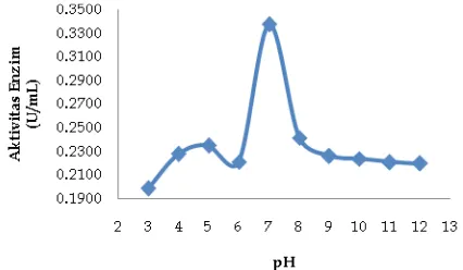 Gambar 2. Grafik Aktivitas Enzim Protease Isolat