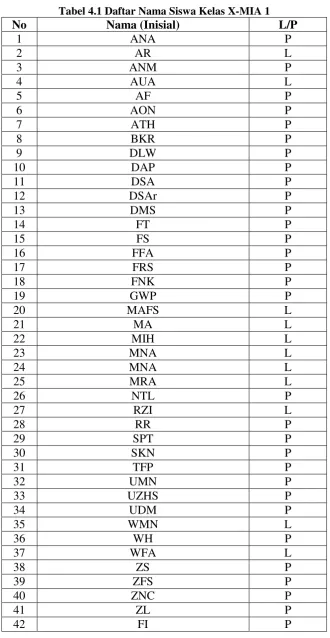 Tabel 4.1 Daftar Nama Siswa Kelas X-MIA 1 