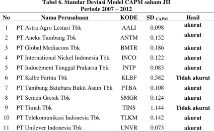 Tabel 6. Standar Deviasi Model CAPM saham JII 