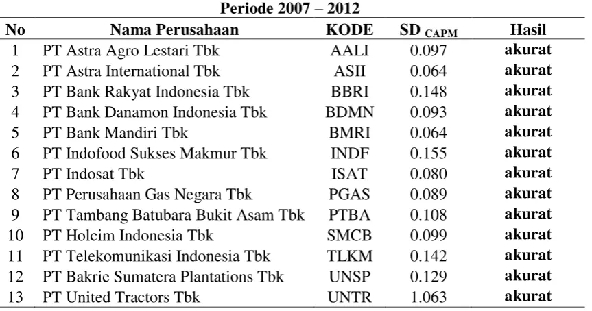 Tabel 7. Standar Deviasi Model CAPM saham LQ45 