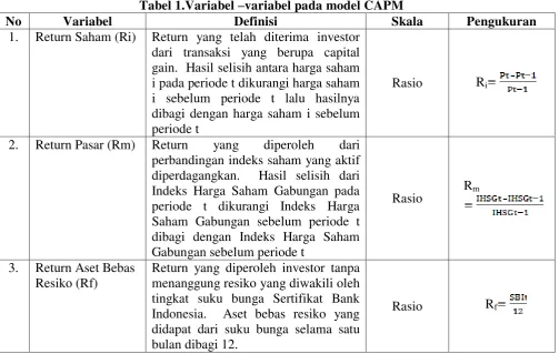 Tabel 1.Variabel –variabel pada model CAPM 