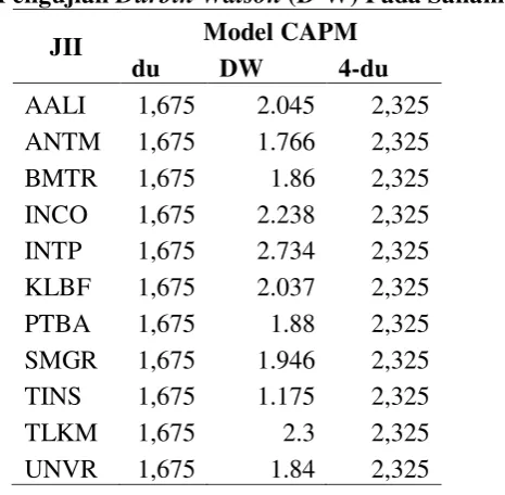 Tabel.3. Nilai Tolerance dan VIP Model CAPM 