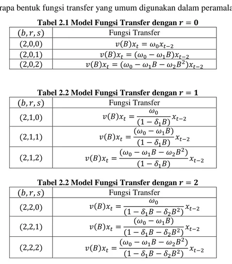 Tabel 2.1 Model Fungsi Transfer dengan  