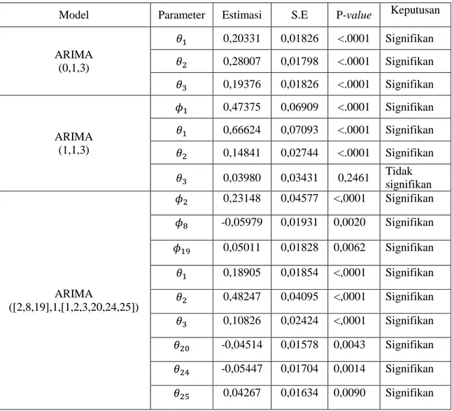 Tabel 4.5 Uji Signifikansi Parameter Model Kelembaban Harian di Kota Surabaya  Model  Parameter  Estimasi  S.E  P-value  Keputusan 
