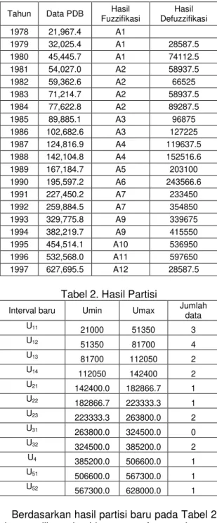 Tabel 1. Hasil fuzzifikasi dan defuzzifikasi 