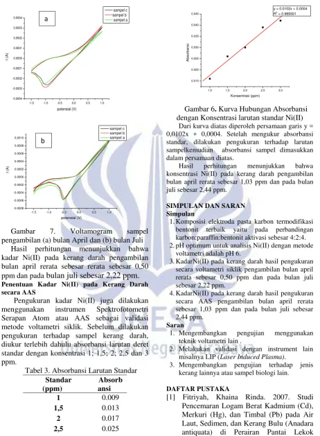 Gambar 6. Kurva Hubungan Absorbansi 