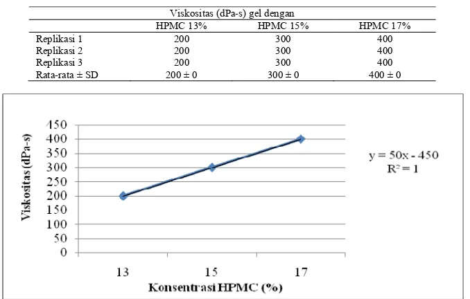 Tabel 4. Hasil uji viskositas gel ekstrak etanolik bunga kembang sepatu 