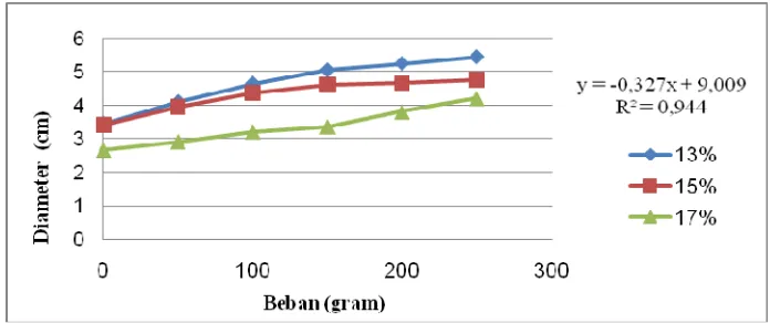 Tabel 5. Hasil uji daya sebar gel ekstrak etanolik bunga kembang sepatu 