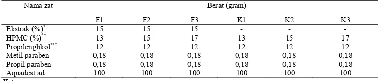 Tabel 1. Formula gel ekstrak etanolik bunga kembang sepatu dengan  perbedaan konsentrasi HPMC sebagai 